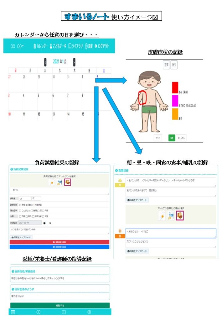 食物ｱﾚﾙｷﾞｰ日誌 すまいるノート 特定非営利活動法人福岡食物アレルギーネットワーク
